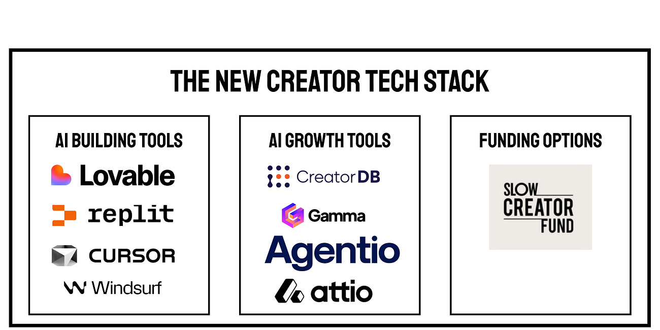 Is Vibe Coding the Breakthrough for Creators?