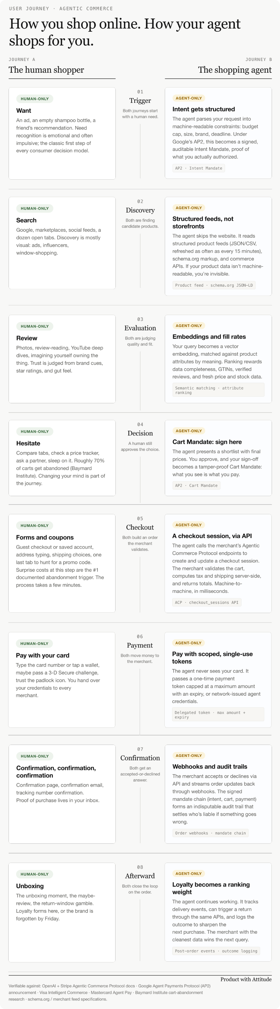 Side-by-side infographic comparing eight stages of human online shopping against the agentic commerce equivalent, from want versus signed Intent Mandate through unboxing versus webhook audit trails using ACP and Google AP2.