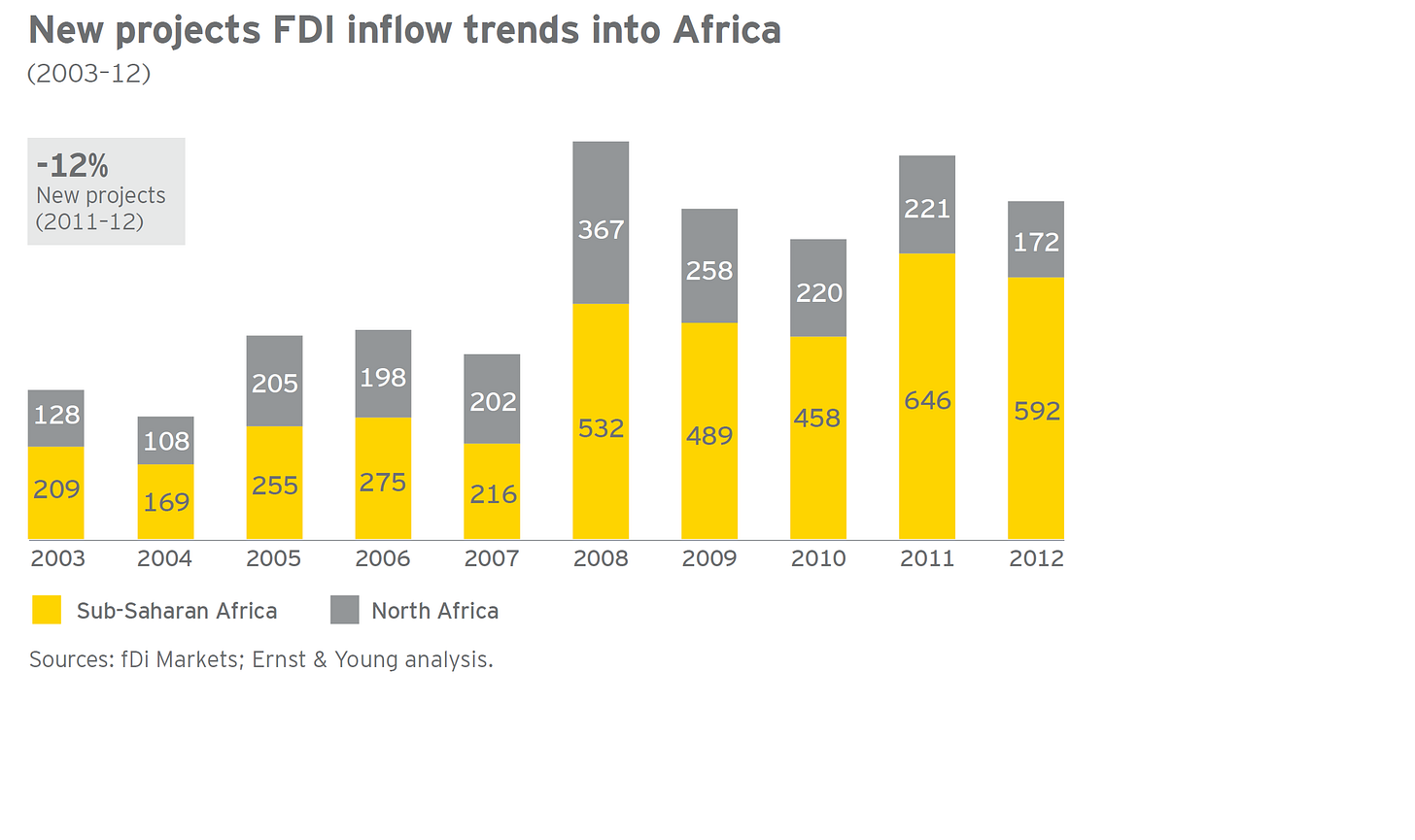 Ernst & Young "Africa Attractiveness Report"