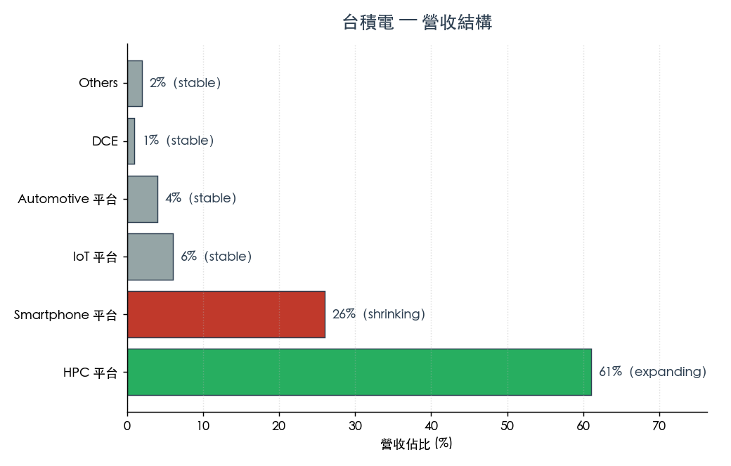 圖 1：營收平台結構（資料來源：TSMC 法說會官方平台分類）