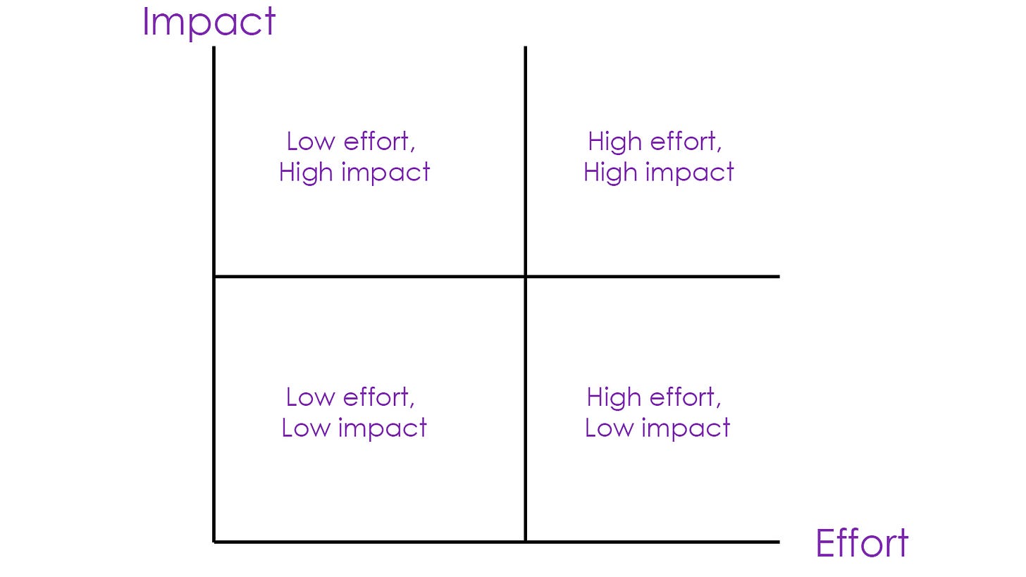 2x2 matrix or Impact Effort Matrix - All you need to know