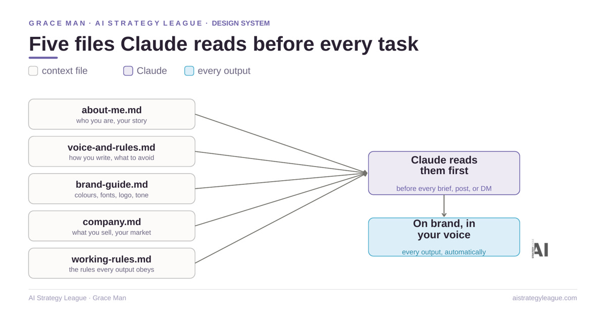 Claude Design System Brand Guideline Context File by Grace Man. Claude Design System Brand Guideline Context File by Grace Man.