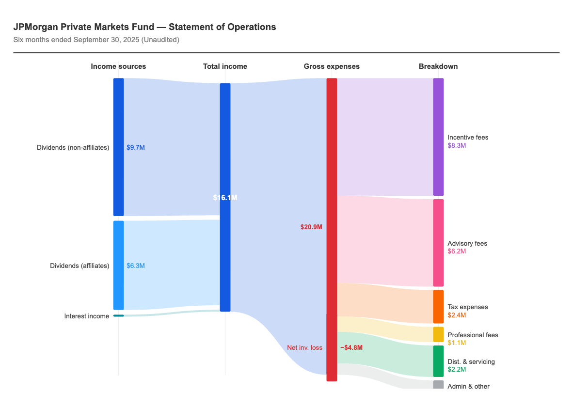 JPM Private Markets Fund: Losing Money on Operations, Up 74%
