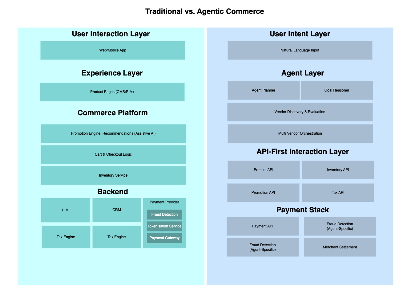 Side-by-side architecture diagram titled ‘Traditional vs. Agentic Commerce.’ Left (traditional) column shows layered stack: • User Interaction Layer — Web/Mobile App • Experience Layer — Product Pages (CMS/PIM) • Commerce Platform — Promotion Engine & Assistive AI, Cart & Checkout Logic, Inventory Service • Backend — PIM, CRM, Tax Engine, and Payment Provider with Fraud Detection, Tokenisation Service, Payment Gateway.  Right (agentic) column shows the re-imagined stack: • User Intent Layer — Natural-language input • Agent Layer — Agent Planner, Goal Reasoner, Vendor Discovery & Evaluation, Multi-Vendor Orchestration • API-First Interaction Layer — Product, Inventory, Promotion, and Tax APIs • Payment Stack — Payment API, Agent-specific Fraud Detection, Merchant Settlement.  The graphic contrasts human-centric web layers with API-first, agent-driven layers.