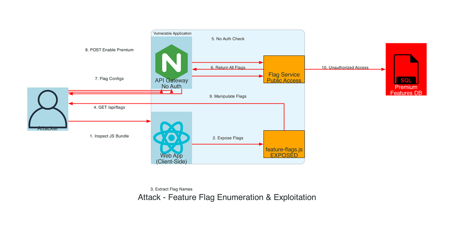 Feature Flag Attack - Enumeration and Exploitation