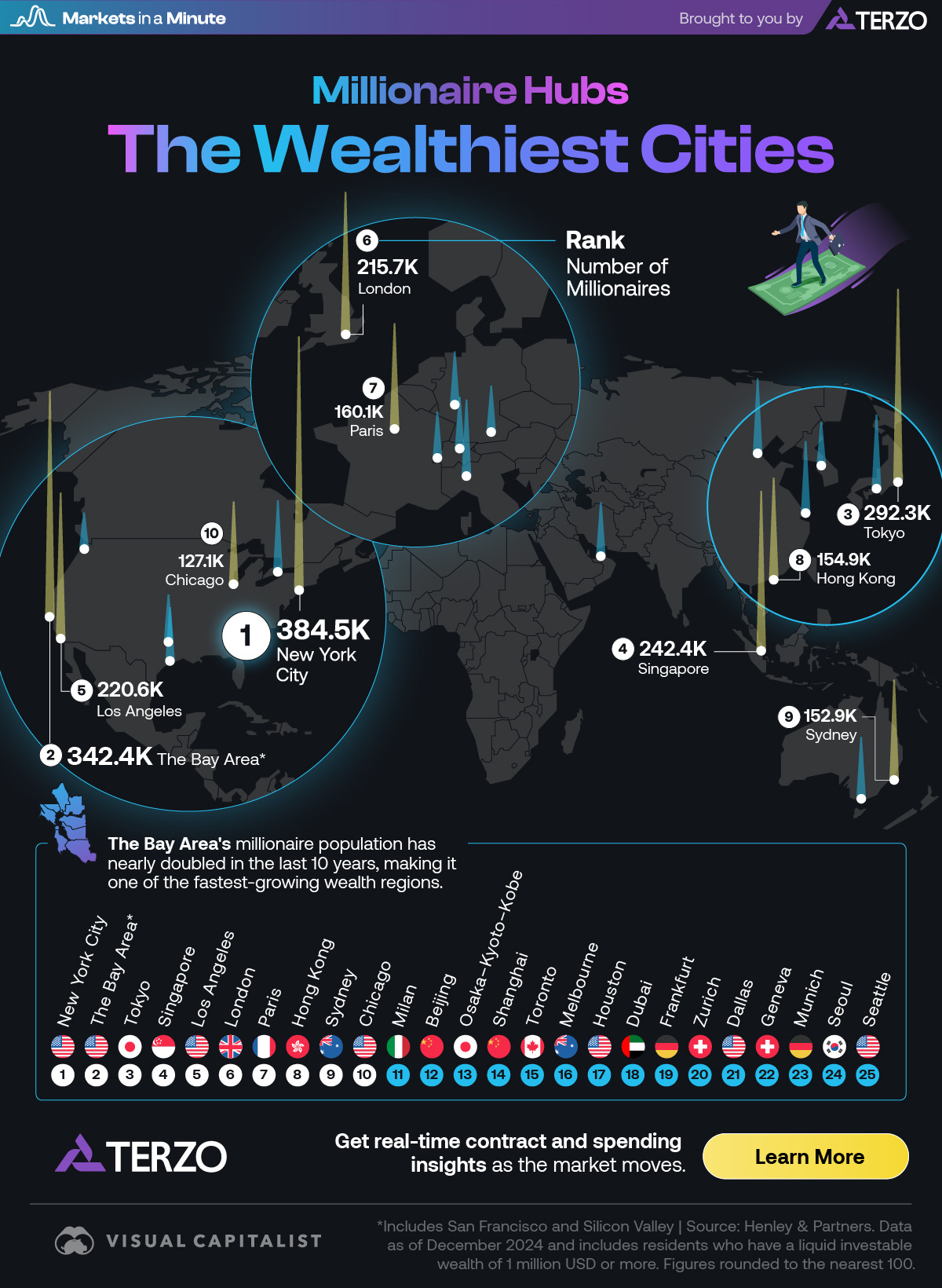 A world map with city spikes sized according to the millionaire population showing that New York City has the most millionaires.