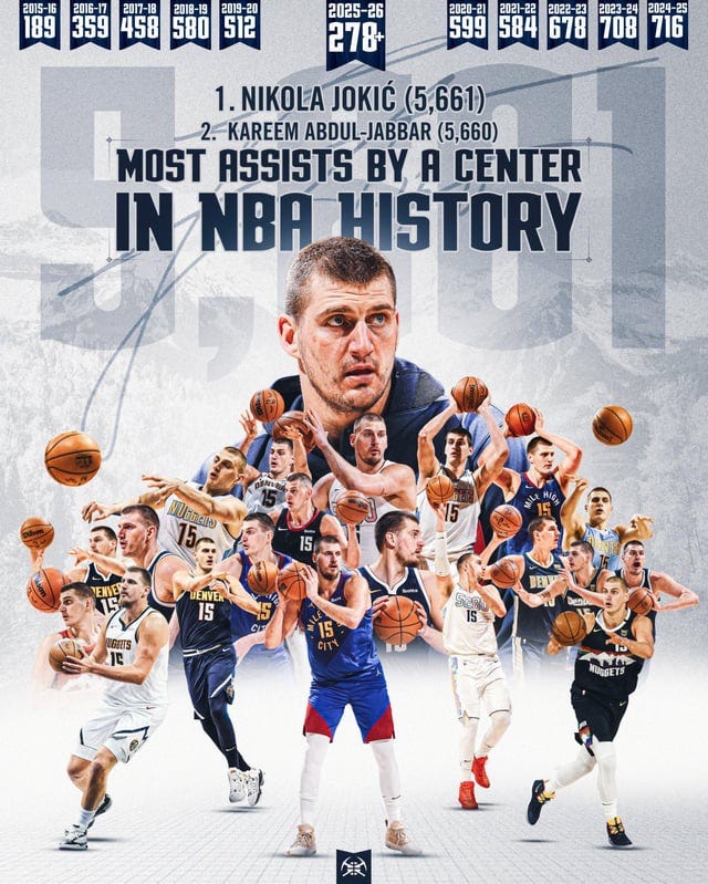 r/denvernuggets - Nikola “The GOAT” Jokic🃏🐐Most Assists By A Center in NBA History🐐🏀