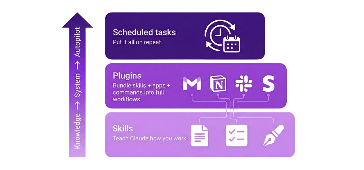 Three stacked building blocks showing how Claude Cowork works: Skills at the base teaching Claude how you work, Plugins in the middle bundling skills with apps into full workflows, and Scheduled tasks at the top putting it all on repeat automatically.