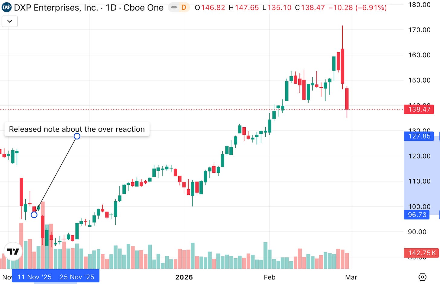 DXP Enterprises (DXPE) stock price chart highlighting post-earnings selloff overreaction and rebound into Q4 2025 results DXP Enterprises (DXPE) stock price chart highlighting post-earnings selloff overreaction and rebound into Q4 2025 results