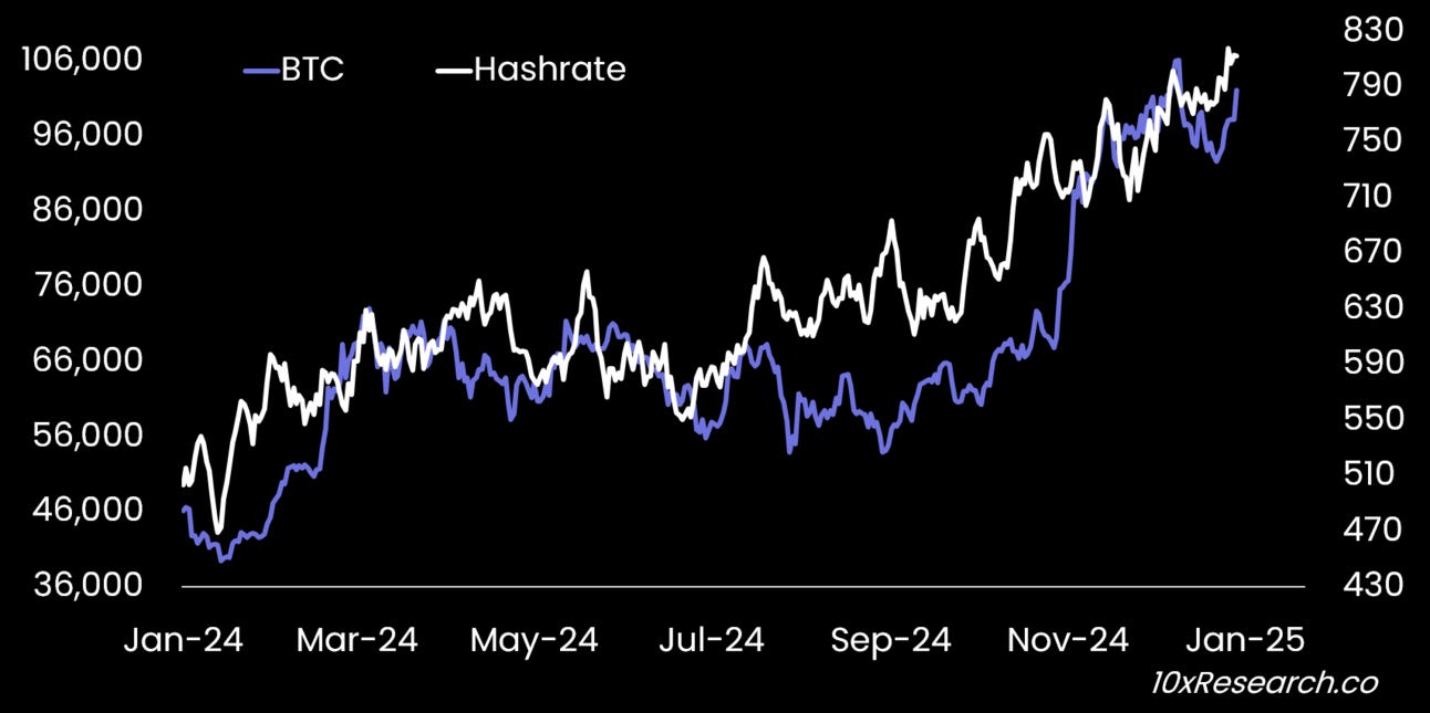 Rally is ON - Bitcoin >$100,000 - This is our Favorite Bitcoin Mining Stock  NOW