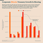 Bitcoin’s Treasury Support Is Fading