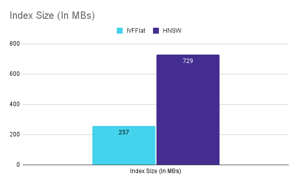 Index size Index size