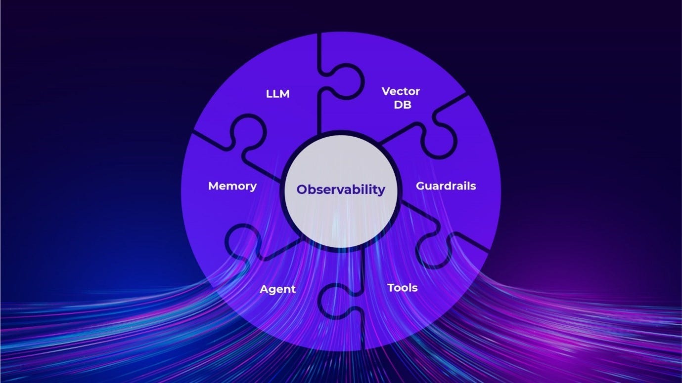 Observability: An Essential Block for Gen AI Solutions | by Gen AI @ Cybage Software Private Limited | Medium Observability: An Essential Block for Gen AI Solutions | by Gen AI @ Cybage Software Private Limited | Medium