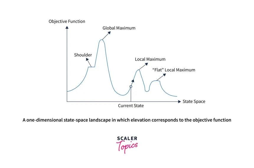 May be an image of blueprint and text that says 'Objective Function Global Maximum Shoulder Local Maximum "Flat" Local Maximum Current State State Space Aone-dimensional state-space landscape in which elevation corresponds to the objective function SCALER Topics'