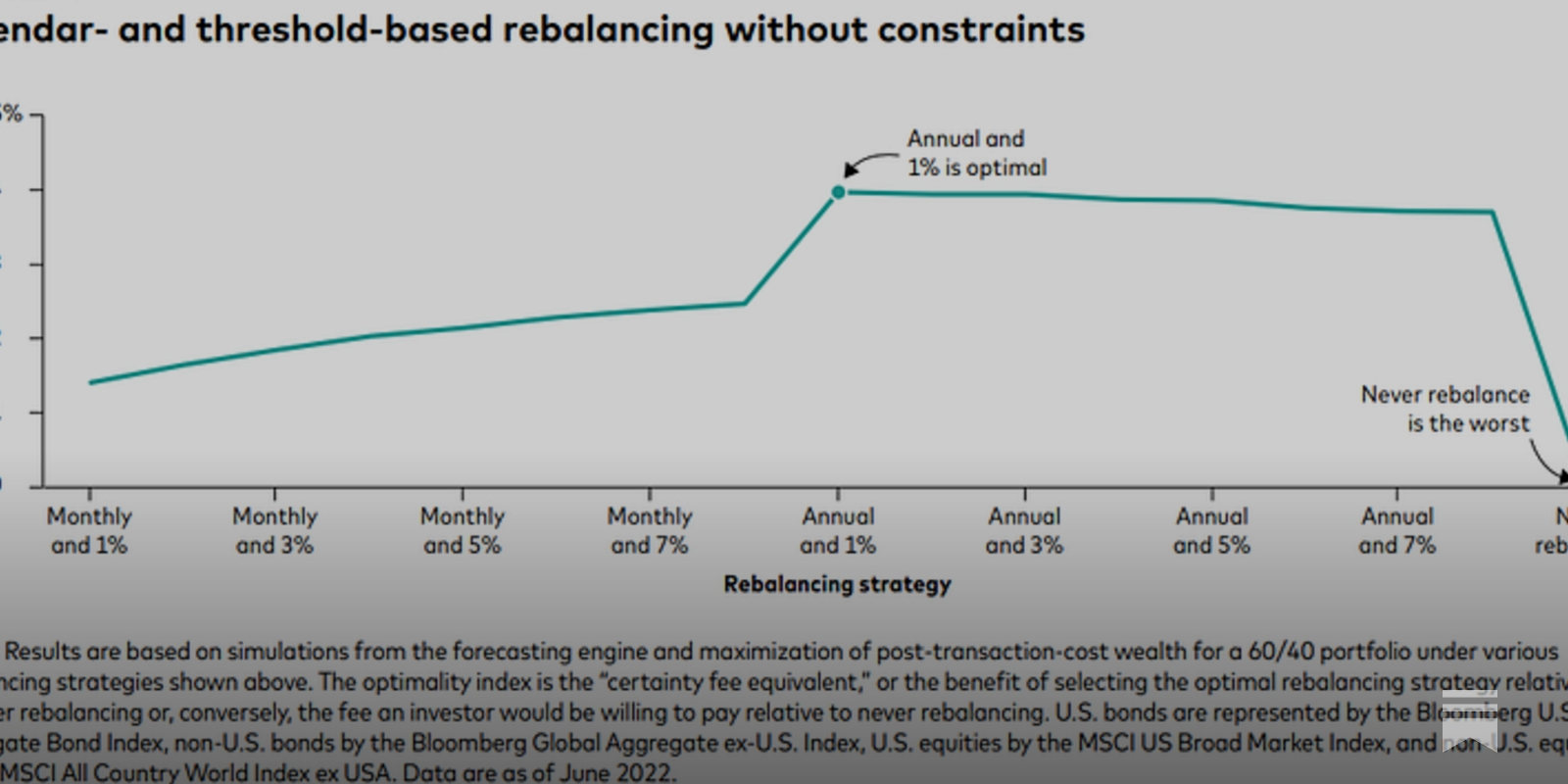 Systematic Portfolio Rebalancing - DeFi Education