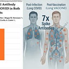NEW STUDY: Long-Vaccine Patients Have 7X Higher Spike Burden Than Long-COVID Patients