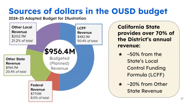 Figure 1. OUSD revenue sources, 2024-25. (Image source: OUSD) Figure 1. OUSD revenue sources, 2024-25. (Image source: OUSD)