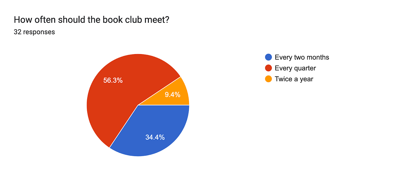 How often should the book club meet? Forms response chart. Question title: How often should the book club meet?. Number of responses: 32 responses.