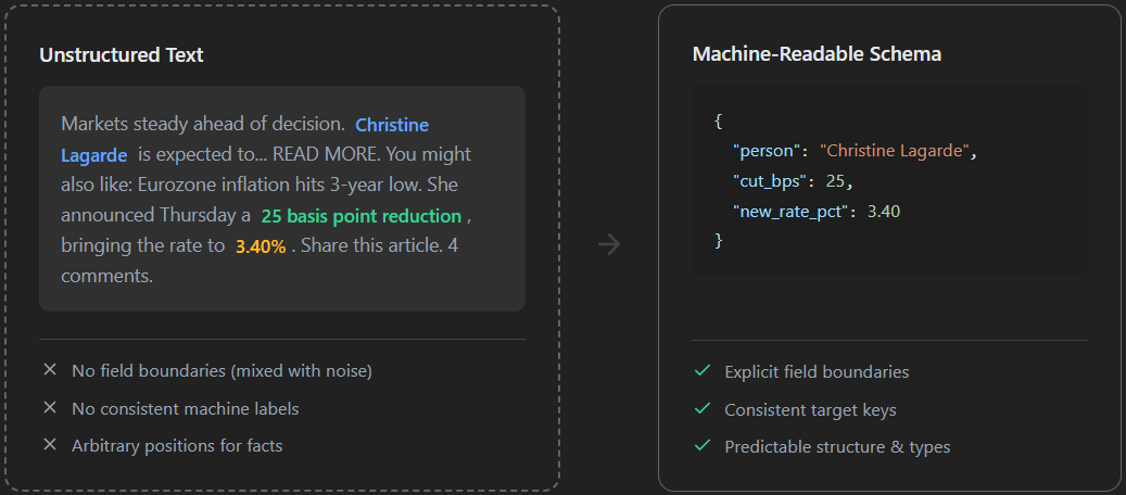 The difference between unstructured and machine-readable text by Federico Trotta