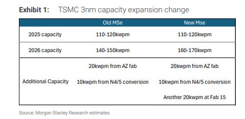 Table titled Exhibit 1 TSMC 3nm capacity expansion change shows columns for 2025 capacity and 2026 capacity with old wpm and new wpm values 110 to 120 wpm unchanged for 2025 140 to 150 wpm revised to 160 to 170 wpm for 2026 additional capacity notes 20 wpm from A2 fab 10 wpm from N4 conversion and another 20 wpm at F15 sourced from Morgan Stanley research estimates. Table titled Exhibit 1 TSMC 3nm capacity expansion change shows columns for 2025 capacity and 2026 capacity with old wpm and new wpm values 110 to 120 wpm unchanged for 2025 140 to 150 wpm revised to 160 to 170 wpm for 2026 additional capacity notes 20 wpm from A2 fab 10 wpm from N4 conversion and another 20 wpm at F15 sourced from Morgan Stanley research estimates.