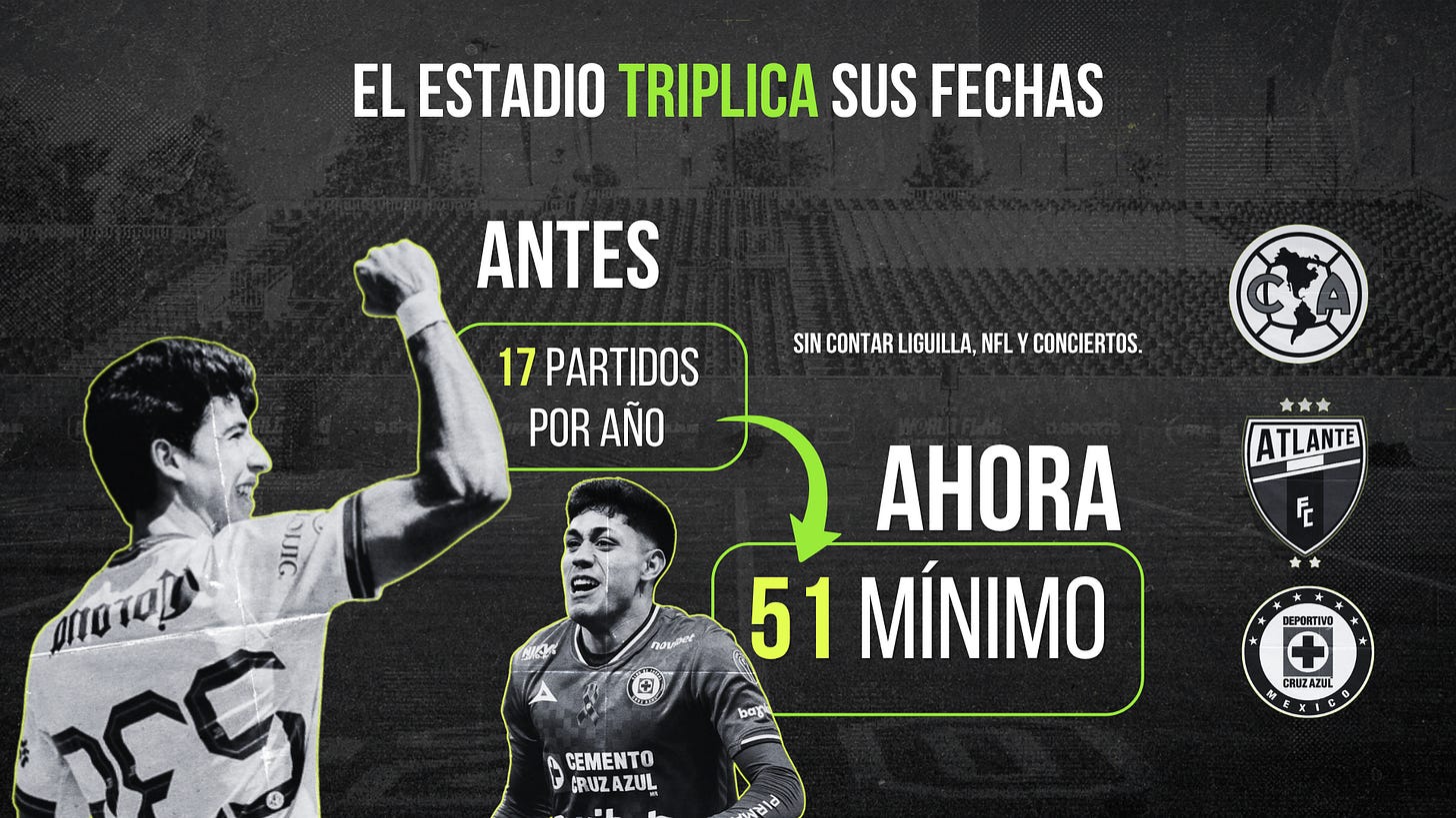 El estadio triplica sus fechas: de 17 partidos por año antes de la remodelación a un mínimo de 51 ahora, con América, Atlante y Cruz Azul jugando ahí