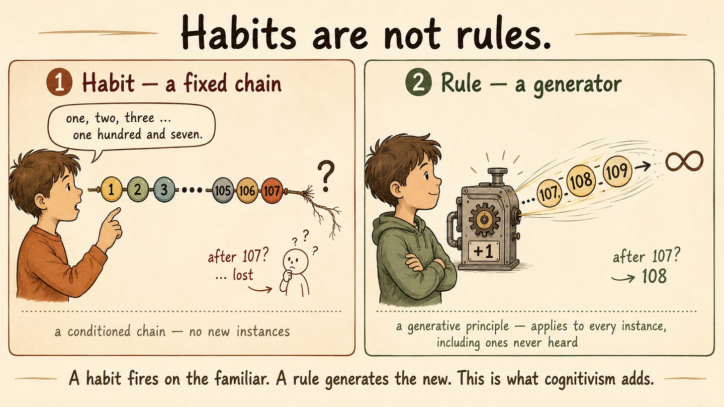 Two panels using counting. Left ("Habit — a fixed chain"): a child reciting number-beads on a string that ends, frayed, at "one hundred and seven," with a puzzled figure and a question mark — labeled "a conditioned chain, no new instances." Right ("Rule — a generator"): the same child beside a small "+1" engine streaming numbers outward without end toward an infinity symbol — "after 107 → 108" — labeled "a generative principle that applies to every instance, including ones never heard."