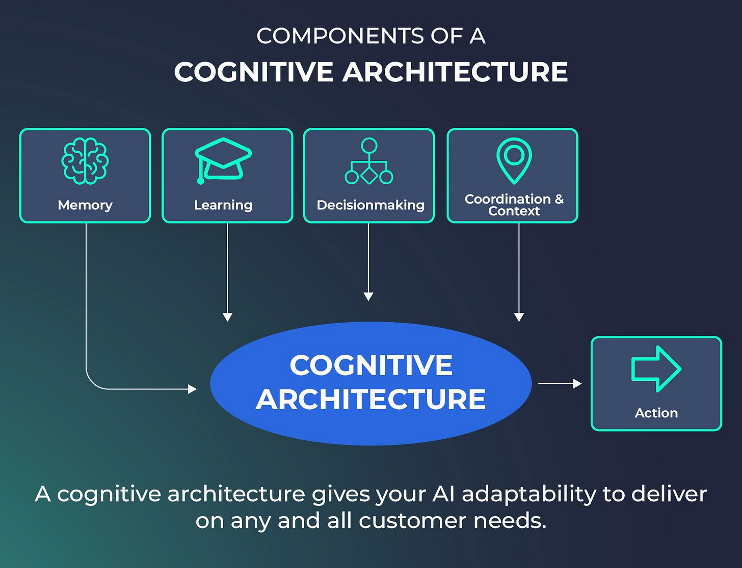 What is Cognitive Architecture? | Quiq