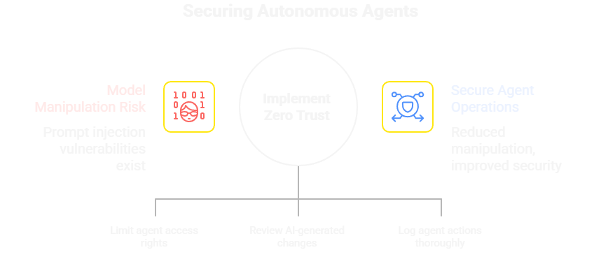 Securing Agentic Programming
