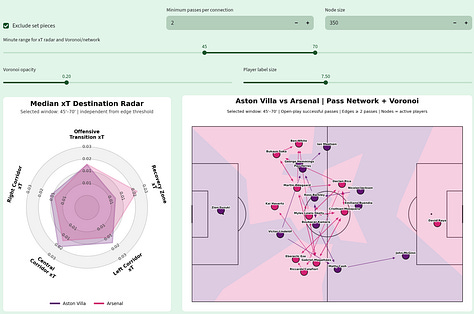 Gallery of tactical data visualizations from Aston Villa vs Arsenal in the Premier League 2026/27, including Network Health, pass networks, Voronoi field control, xT metrics and team progression patterns.