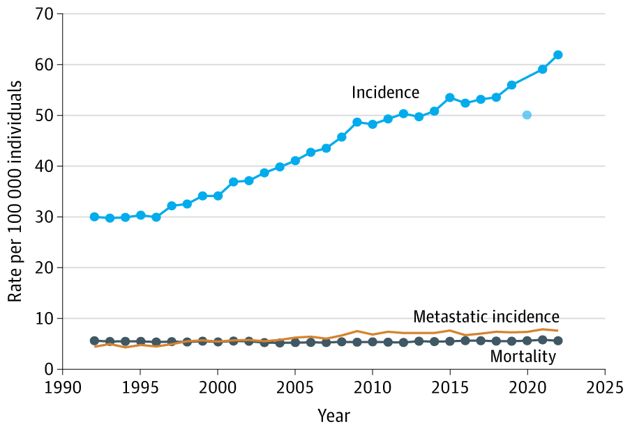 Cancer Rising People Are cancer rates really increasing in young people?