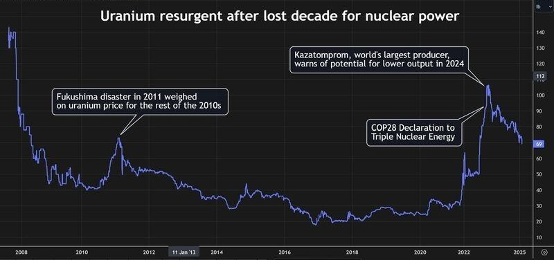 Nuclear revival puts uranium back in the critical spotlight | Reuters