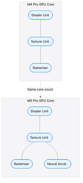 M4 vs M5 GPU Core Architecture