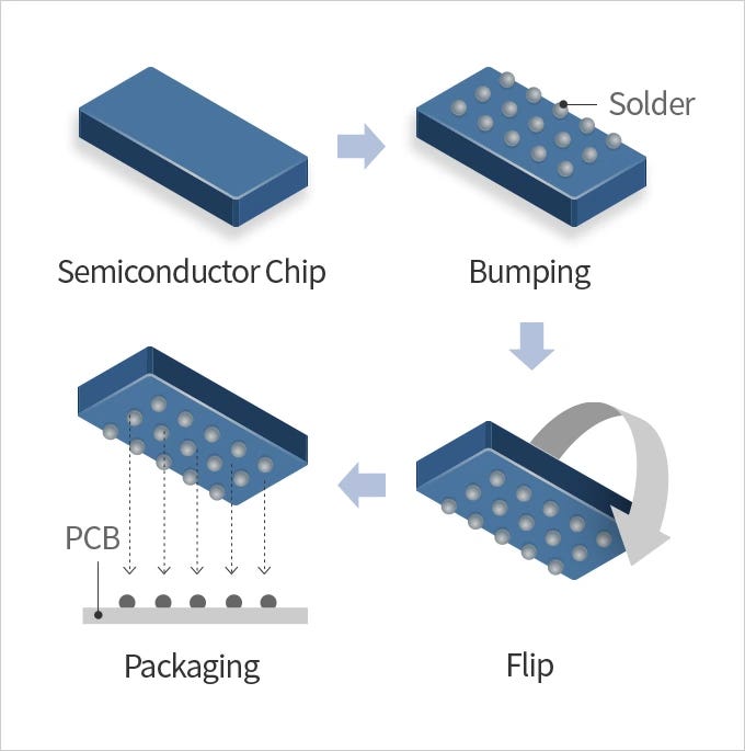 What is flip-chip technology in IC packaging? - Power Electronic Tips What is flip-chip technology in IC packaging? - Power Electronic Tips