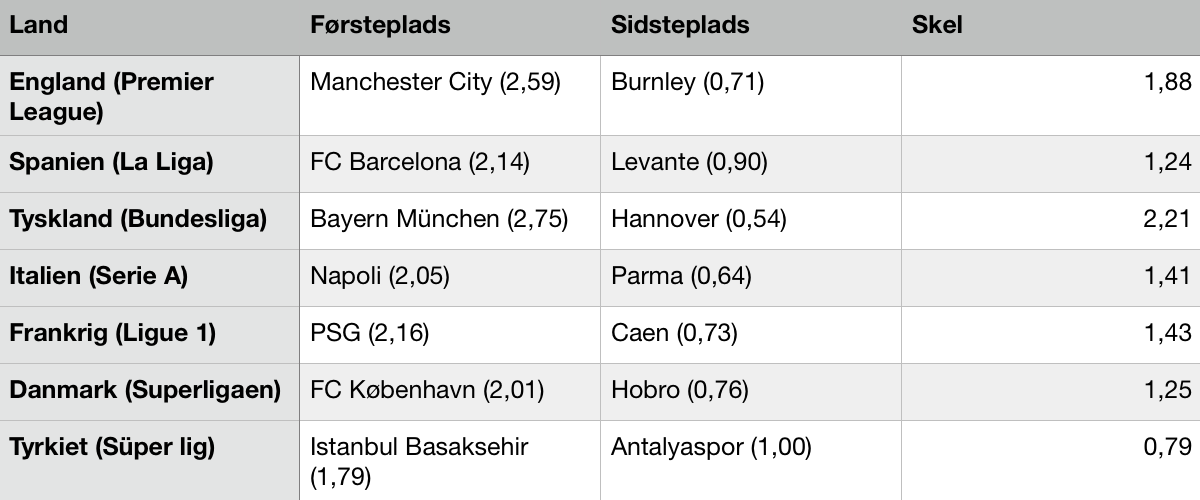 Kilde: Tal fra CIES Football Observatory. Opdateret 7. Maj 2019. Kilde: Tal fra CIES Football Observatory. Opdateret 7. Maj 2019.