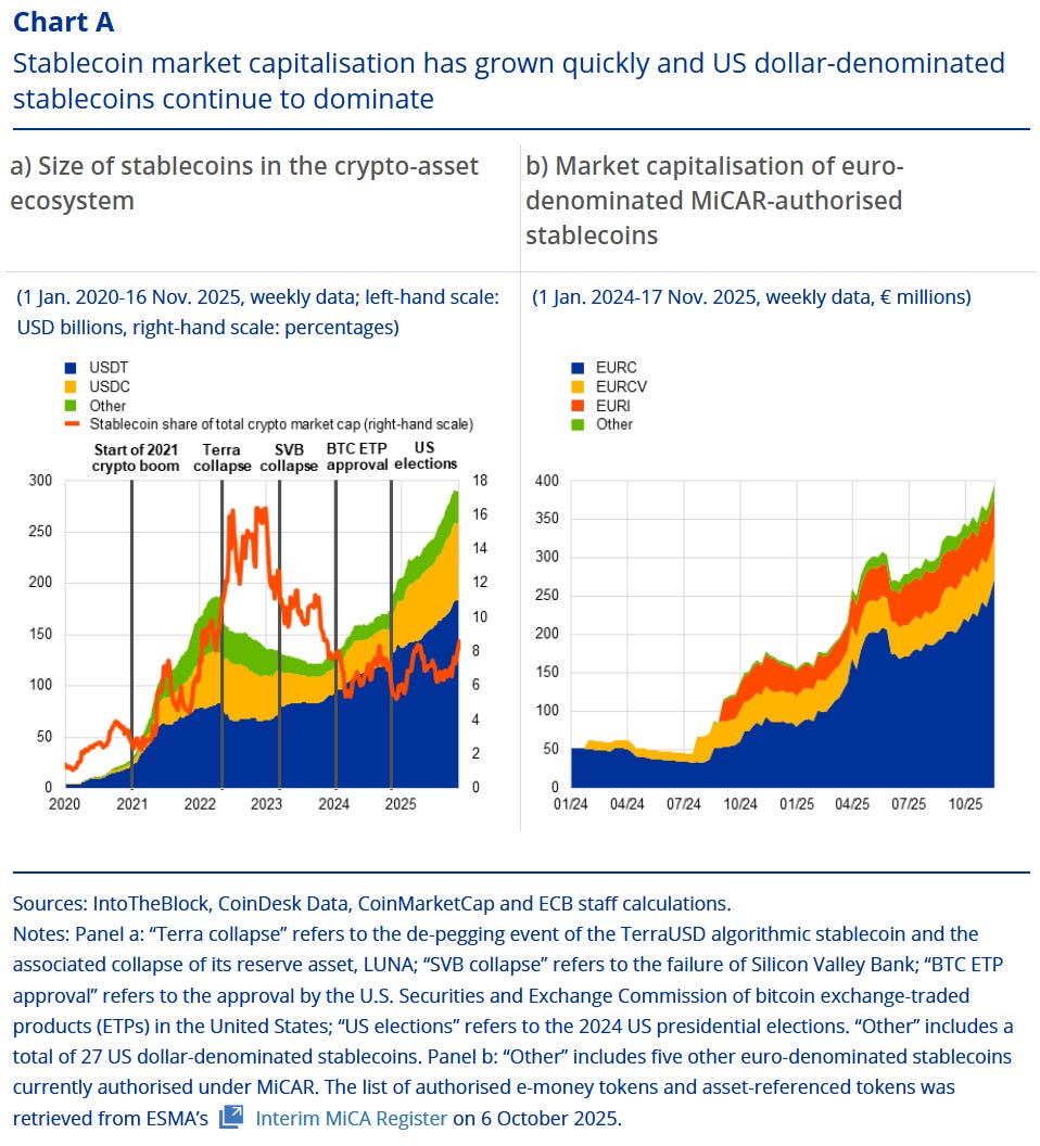 Stablecoins: het zoveelste probleem van de ECB met maar één oplossing
