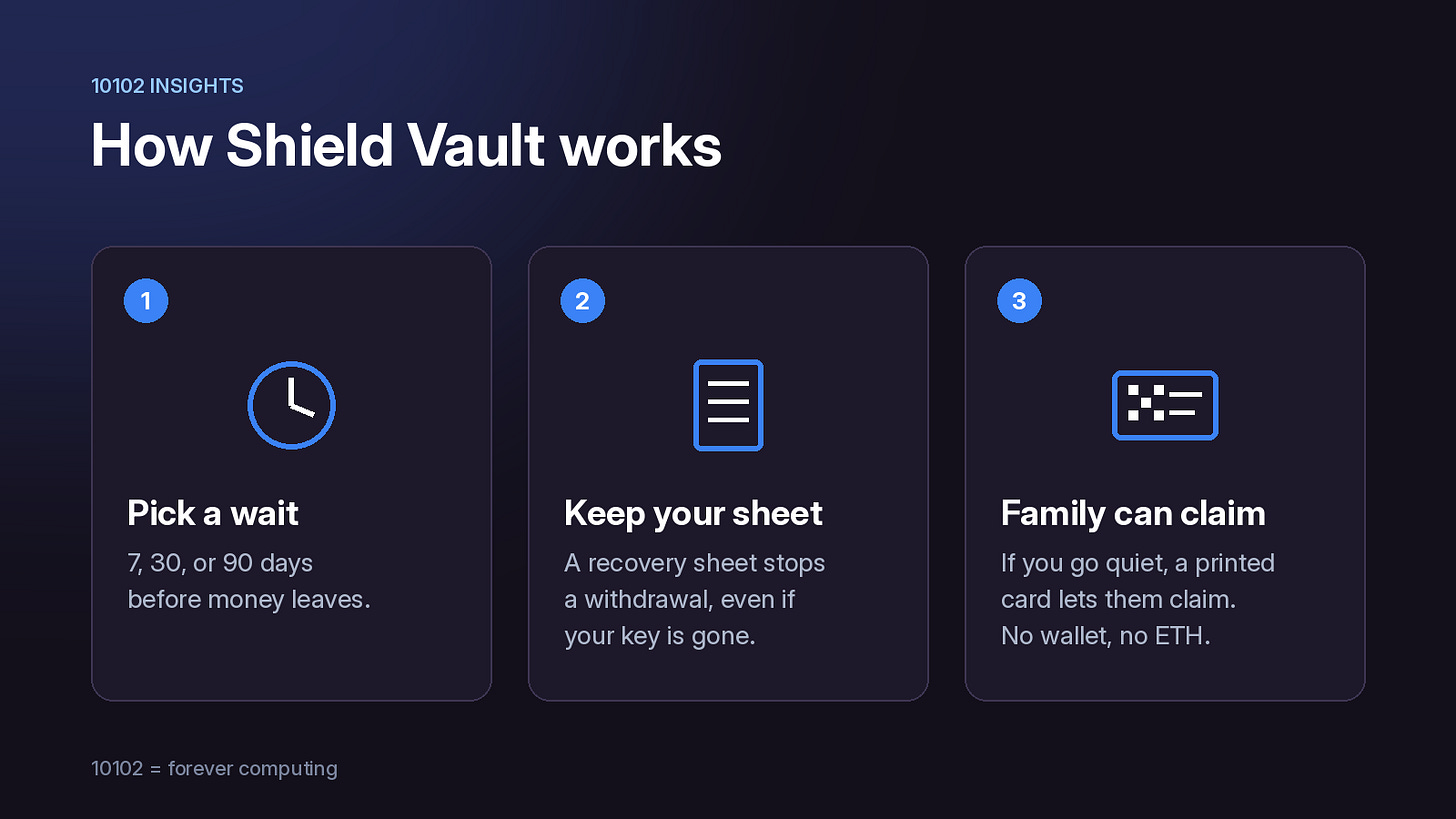How Shield Vault works: pick a wait, keep your recovery sheet, family can claim with a printed card.