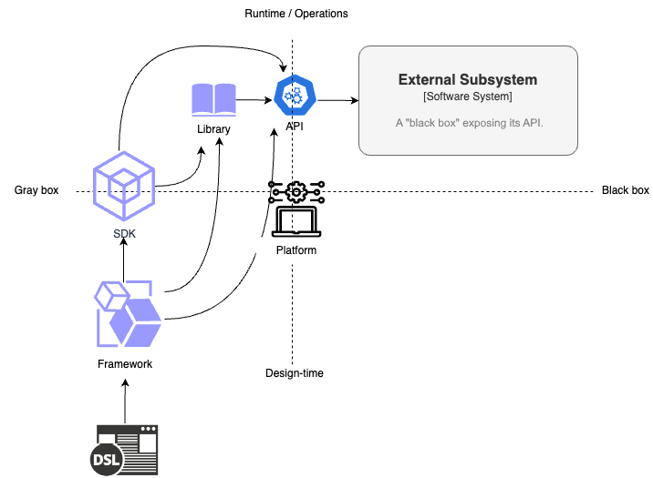 Figure 1.10: Concept diagram with DSL, Platform, Framework, SDK, Library, and API