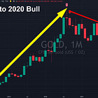Gold’s Pullback Analyzed