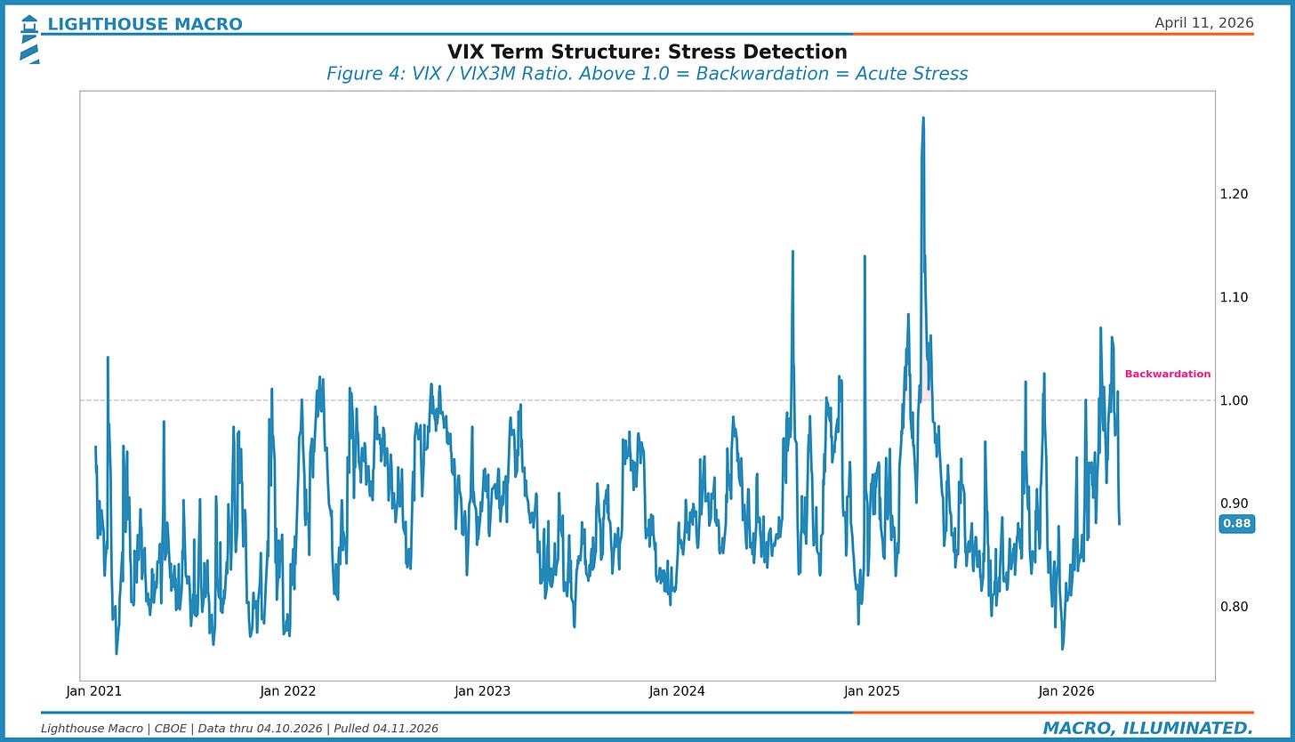 VIX term structure