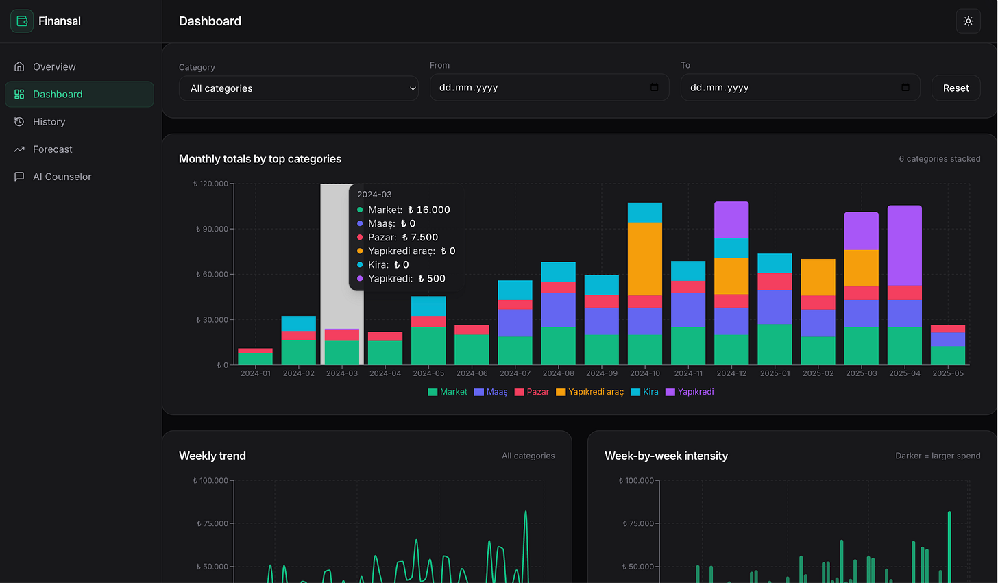 Personal finance dashboard AI build with monthly category chart, weekly trend, and weekday intensity chart Personal finance dashboard AI build with monthly category chart, weekly trend, and weekday intensity chart