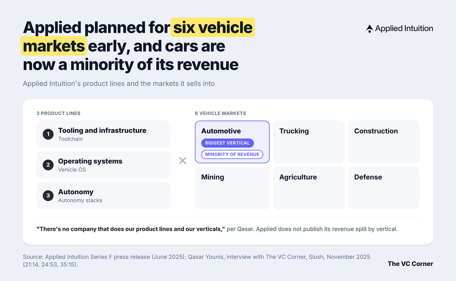 Grid of Applied Intuition's 3 product lines across 6 vehicle markets, where automotive is the biggest vertical and a minority of revenue, per Qasar