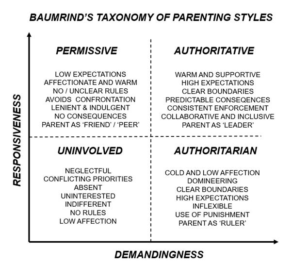 A diagram of parenting styles
AI-generated content may be incorrect. A diagram of parenting styles
AI-generated content may be incorrect.
