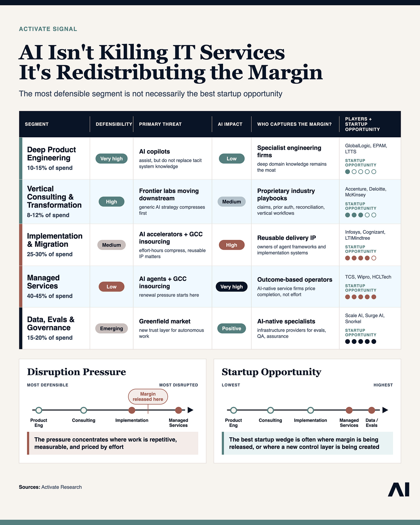 Updated AI disruption matrix