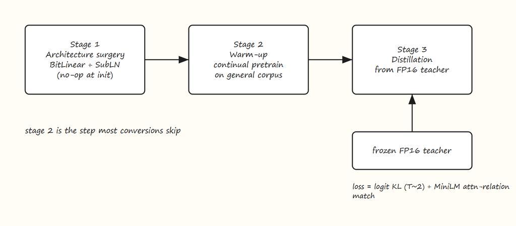 Figure 6: Three Stage BitDistill Pipeline