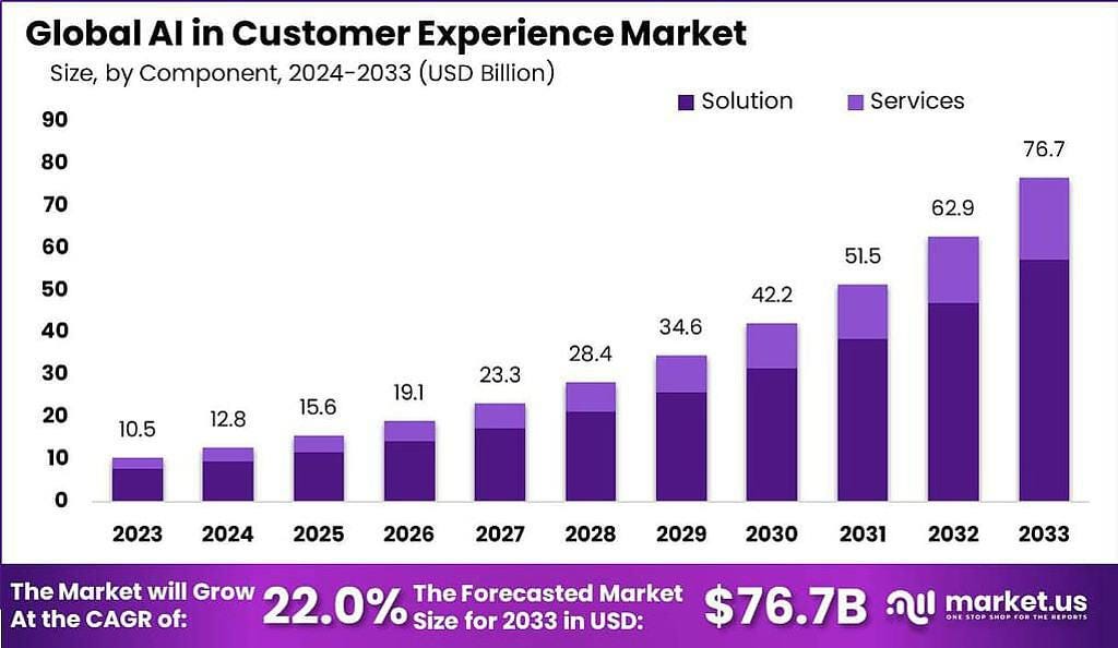 AI in Customer Experience Market Size | CAGR of 22%