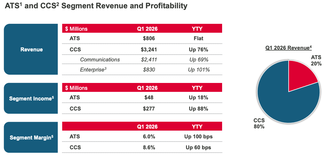 Celestica Q1 2026 ATS and CCS segment revenue, income, and margin table with accompanying revenue mix pie chart: ATS revenue $806M (flat y/y), CCS revenue $3,241M (+76% y/y) with Communications $2,411M (+69% y/y) and Enterprise $830M (+101% y/y); ATS segment income $48M (+18% y/y), CCS segment income $277M (+88% y/y); ATS margin 6.0% (+100 bps y/y), CCS margin 8.6% (+60 bps y/y). Pie chart shows CCS at 80% of total Q1 2026 revenue.