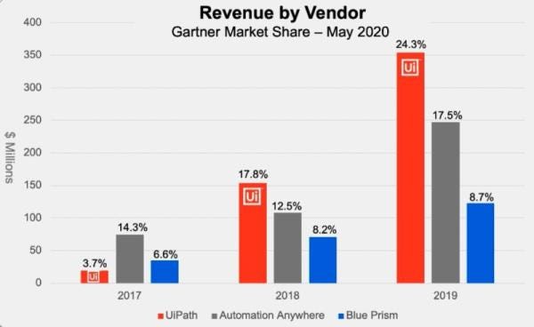 Gartner RPA Magic Quadrant for 2020