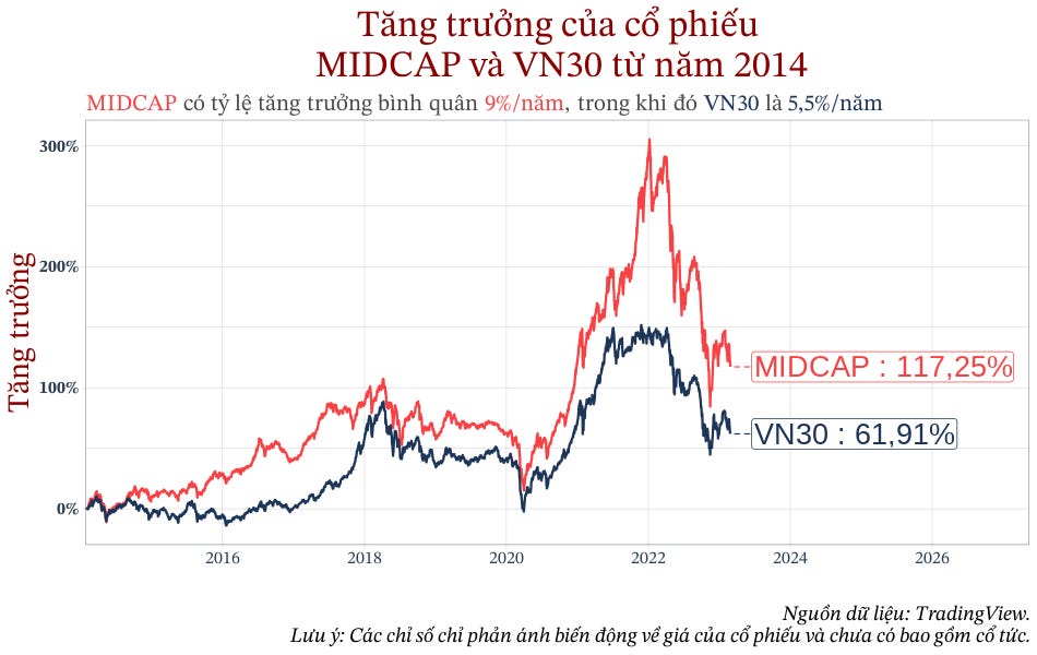 Tăng trưởng cổ phiếu MIDCAP và VN30 từ năm 2014