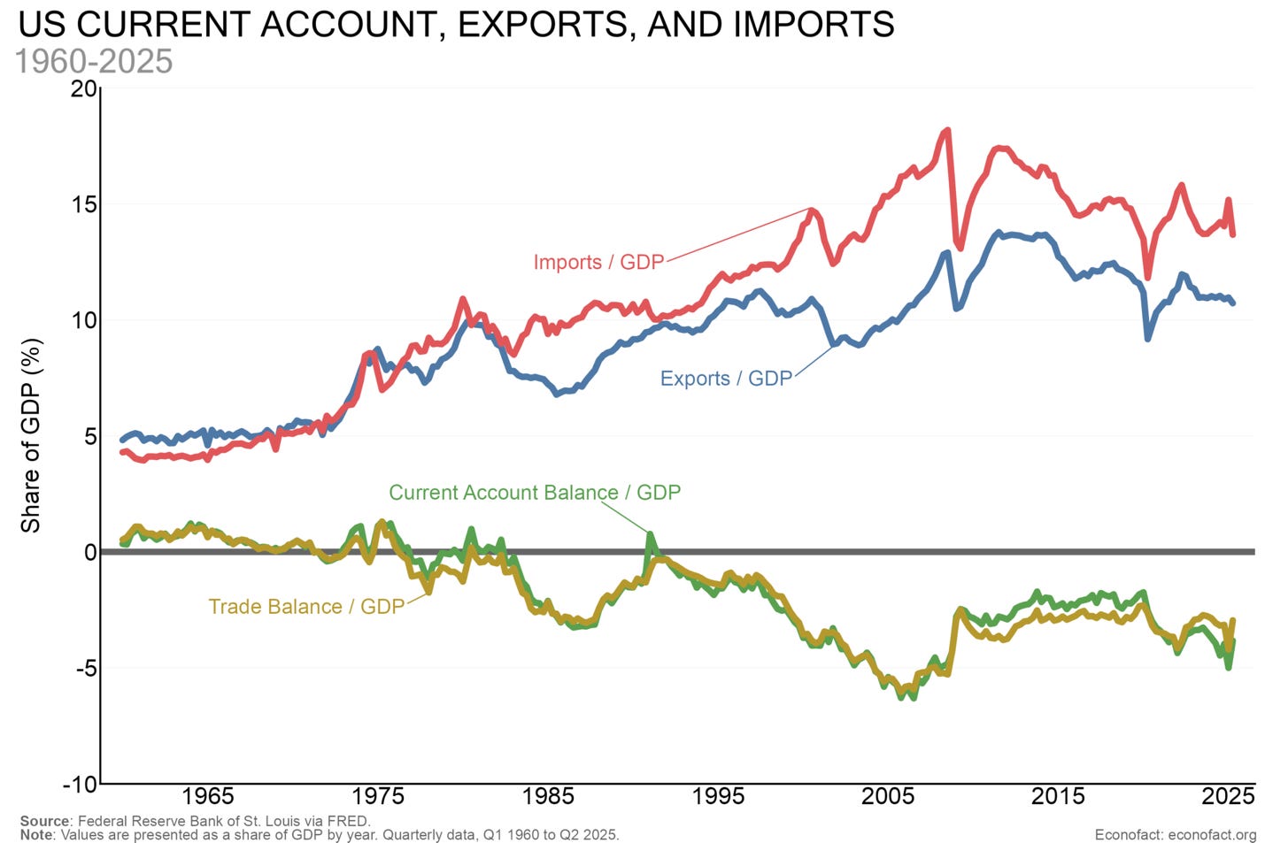 Graph of US Current Account, Exports and Imports - 1960-2025