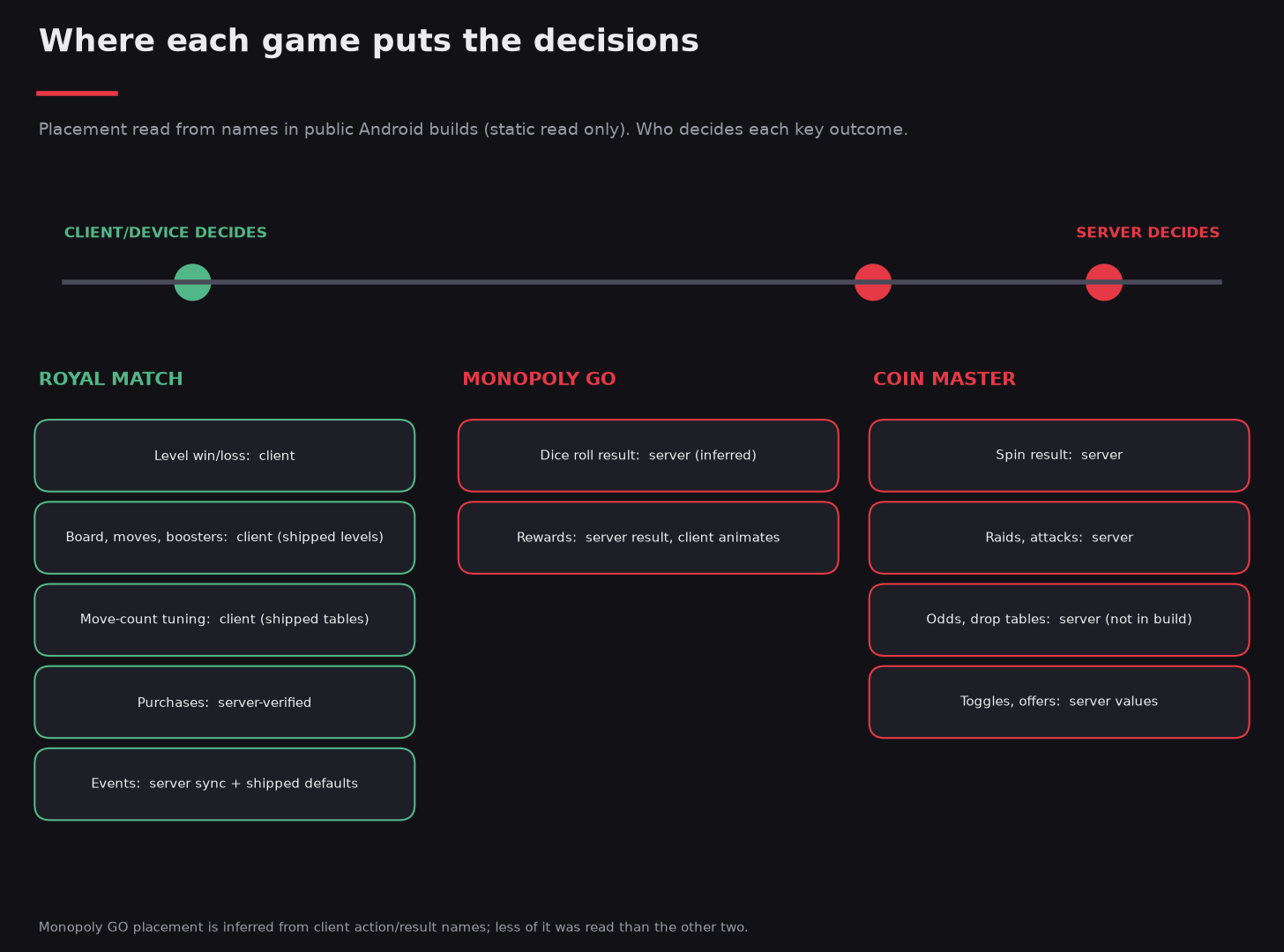 Diagram: where each game puts decisions, on a scale from client decides to server decides, for Royal Match, Monopoly GO and Coin Master.